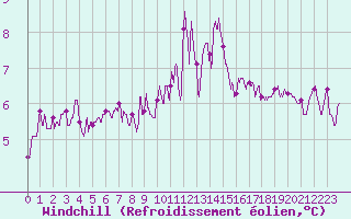 Courbe du refroidissement olien pour Reims-Prunay (51)