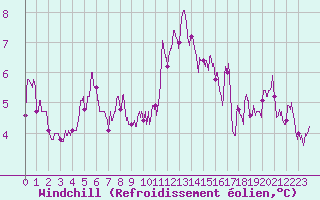 Courbe du refroidissement olien pour Mont-de-Marsan (40)
