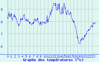 Courbe de tempratures pour Le Talut - Belle-Ile (56)