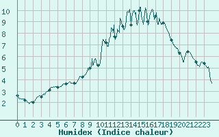 Courbe de l'humidex pour Fontaine-les-Vervins (02)