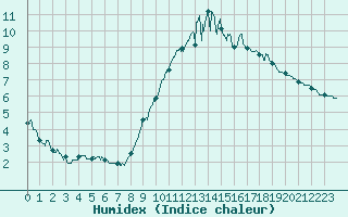 Courbe de l'humidex pour Avord (18)