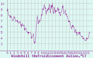 Courbe du refroidissement olien pour Nmes - Garons (30)