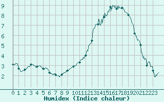 Courbe de l'humidex pour Dijon / Longvic (21)