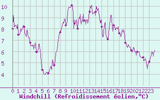 Courbe du refroidissement olien pour Brianon (05)