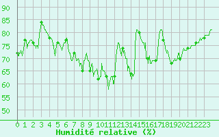 Courbe de l'humidit relative pour Ile d'Yeu - Saint-Sauveur (85)