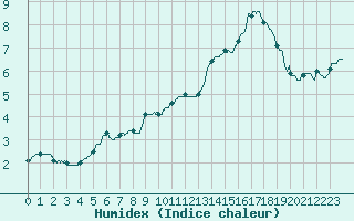 Courbe de l'humidex pour Dunkerque (59)