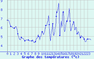 Courbe de tempratures pour Troisvilles (59)