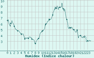 Courbe de l'humidex pour Saint-Brieuc (22)