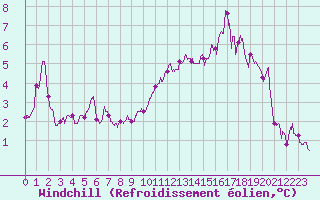 Courbe du refroidissement olien pour Orlans (45)