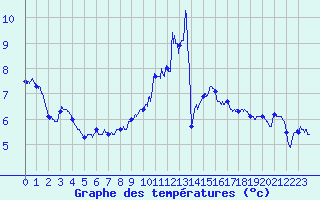 Courbe de tempratures pour Epinal (88)