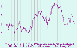 Courbe du refroidissement olien pour Cap Gris-Nez (62)