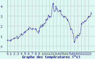 Courbe de tempratures pour Chambry / Aix-Les-Bains (73)
