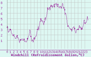 Courbe du refroidissement olien pour Limoges (87)