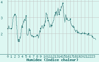 Courbe de l'humidex pour Markstein Crtes (68)