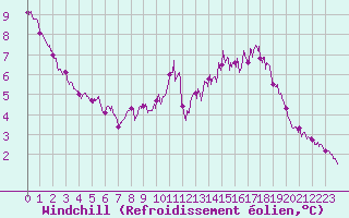 Courbe du refroidissement olien pour Oppde - crtes du Petit Lubron (84)