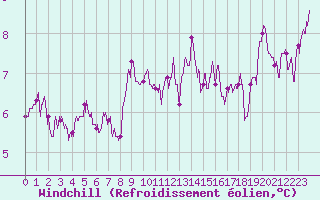 Courbe du refroidissement olien pour Abbeville (80)