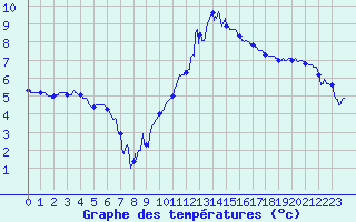 Courbe de tempratures pour Blois (41)
