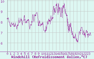 Courbe du refroidissement olien pour Lannion (22)