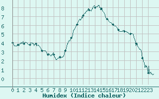 Courbe de l'humidex pour Carpentras (84)