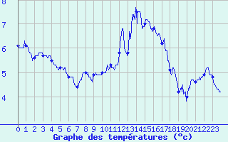 Courbe de tempratures pour Epinal (88)