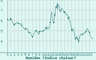 Courbe de l'humidex pour Epinal (88)