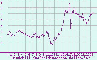 Courbe du refroidissement olien pour Langres (52) 