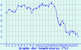 Courbe de tempratures pour Metz-Nancy-Lorraine (57)