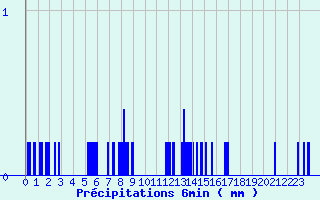 Diagramme des prcipitations pour Lacanau (33)