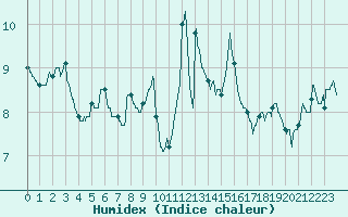 Courbe de l'humidex pour Tarbes (65)