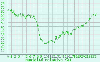 Courbe de l'humidit relative pour Calvi (2B)