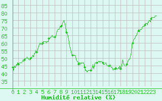 Courbe de l'humidit relative pour Chambry / Aix-Les-Bains (73)