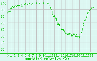Courbe de l'humidit relative pour Agen (47)
