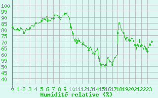 Courbe de l'humidit relative pour Roanne (42)
