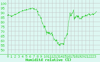 Courbe de l'humidit relative pour Limoges (87)