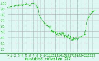 Courbe de l'humidit relative pour Nevers (58)