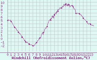 Courbe du refroidissement olien pour Dijon / Longvic (21)
