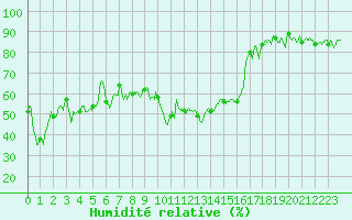 Courbe de l'humidit relative pour Formigures (66)