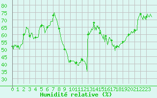 Courbe de l'humidit relative pour Bastia (2B)