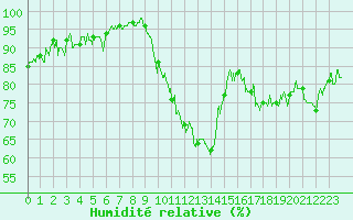 Courbe de l'humidit relative pour Biarritz (64)