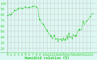 Courbe de l'humidit relative pour Beauvais (60)