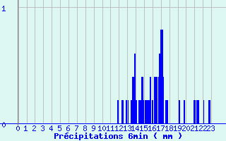 Diagramme des prcipitations pour Campile (2B)