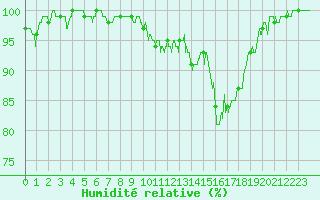 Courbe de l'humidit relative pour Luxeuil (70)