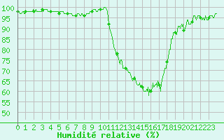 Courbe de l'humidit relative pour Charleville-Mzires (08)