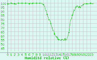 Courbe de l'humidit relative pour Mont-de-Marsan (40)