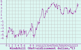 Courbe du refroidissement olien pour Lons-le-Saunier (39)