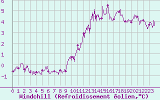 Courbe du refroidissement olien pour Rodez (12)