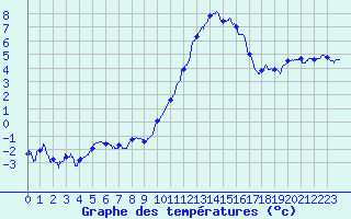 Courbe de tempratures pour Douzy (08)