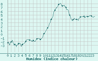 Courbe de l'humidex pour Douzy (08)