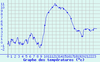 Courbe de tempratures pour Formigures (66)