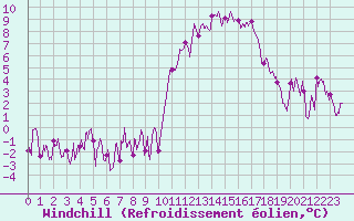 Courbe du refroidissement olien pour Le Tour (74)